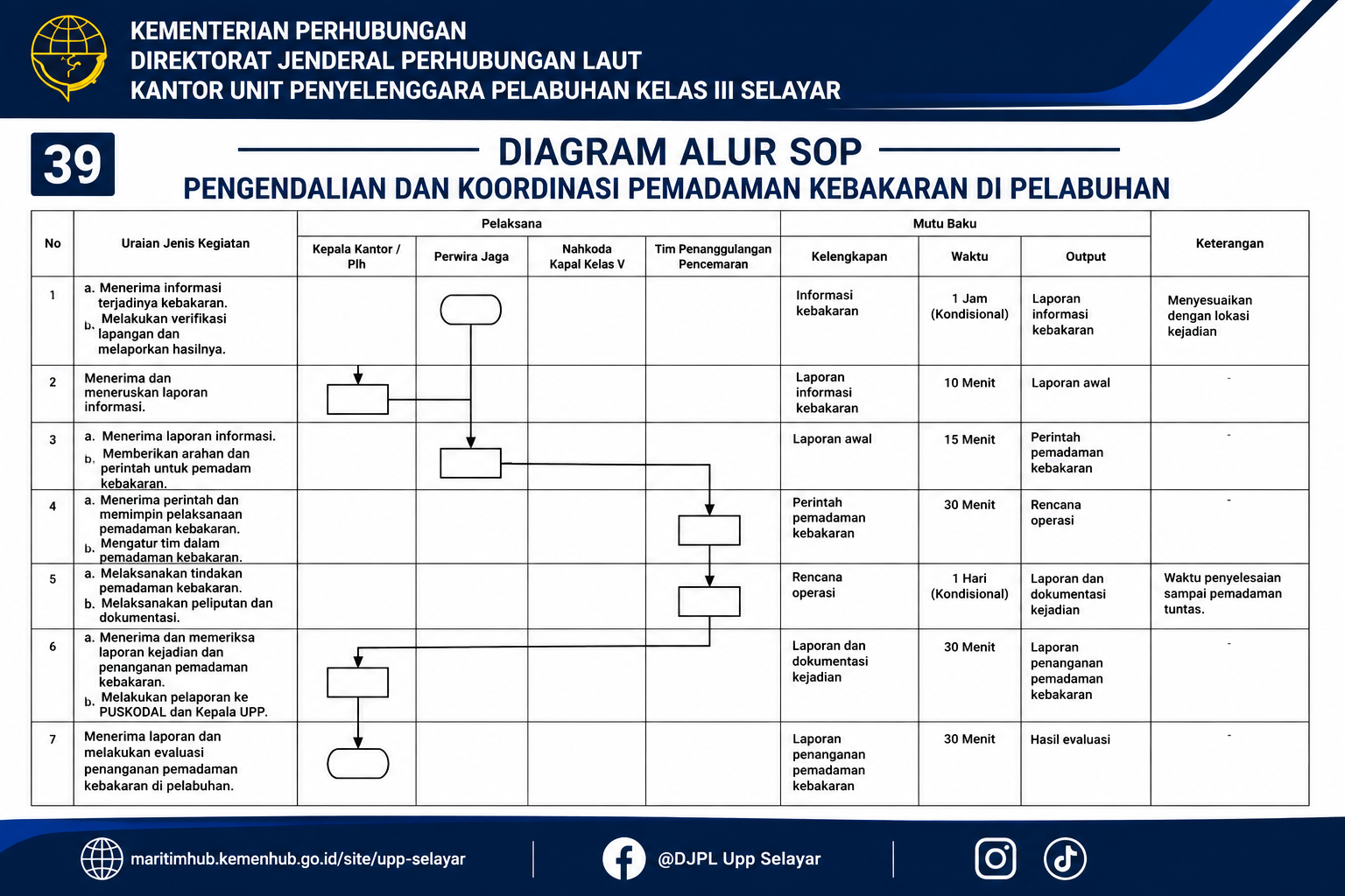 39 Pengendalian dan Koordinasi Pemadaman Kebakaran di Pelabuhan.png